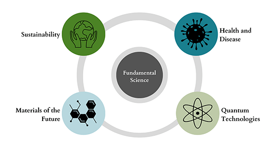 Research Themes