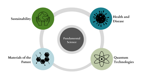 Research Themes